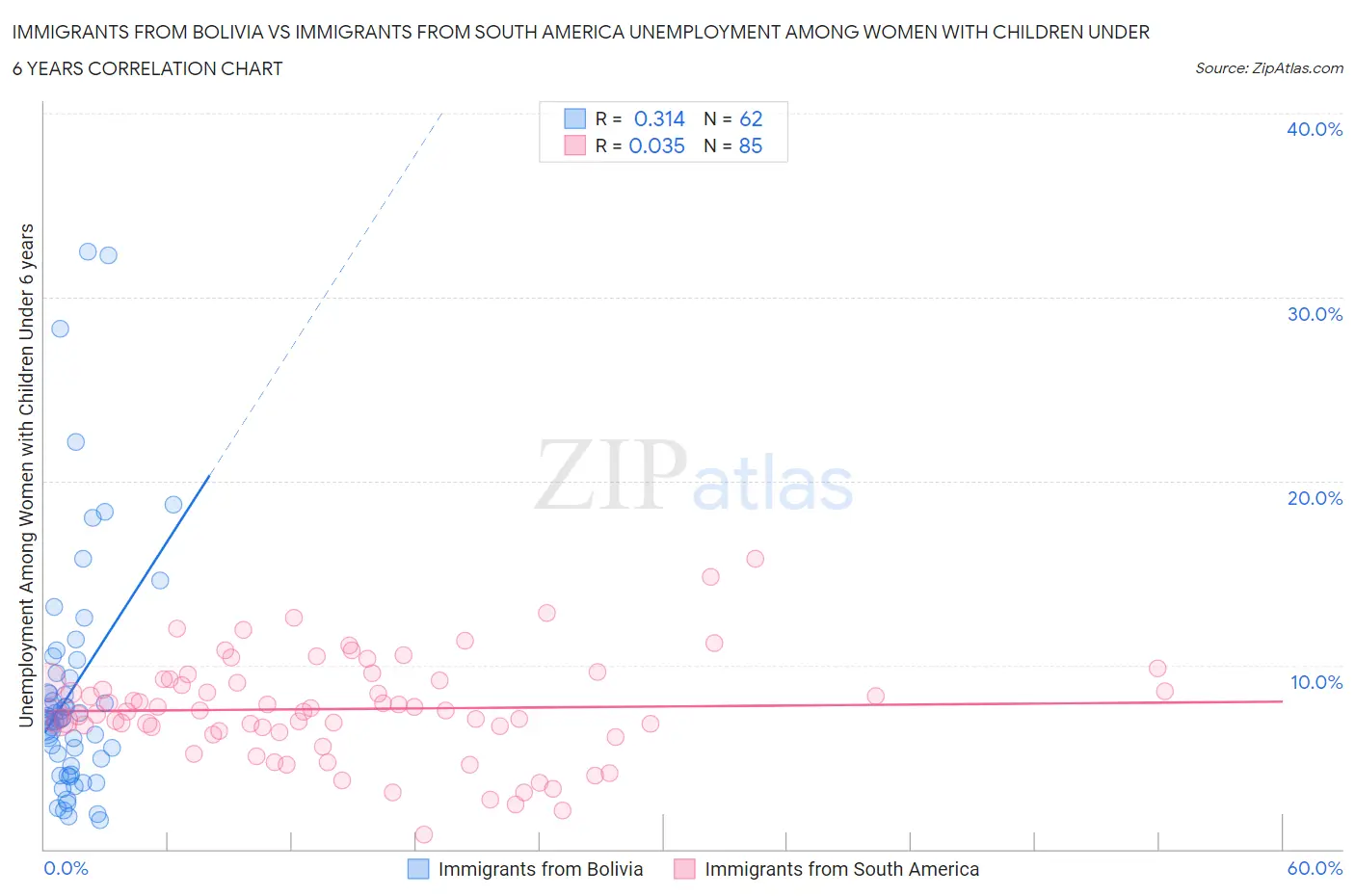 Immigrants from Bolivia vs Immigrants from South America Unemployment Among Women with Children Under 6 years