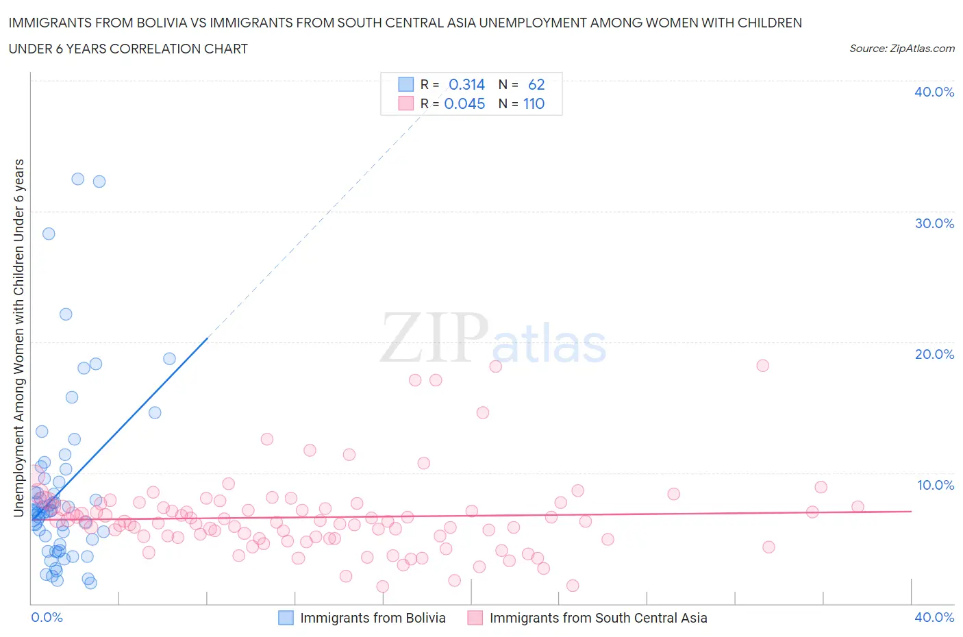 Immigrants from Bolivia vs Immigrants from South Central Asia Unemployment Among Women with Children Under 6 years