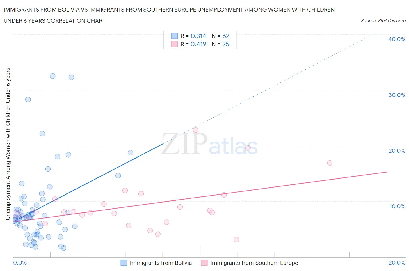 Immigrants from Bolivia vs Immigrants from Southern Europe Unemployment Among Women with Children Under 6 years