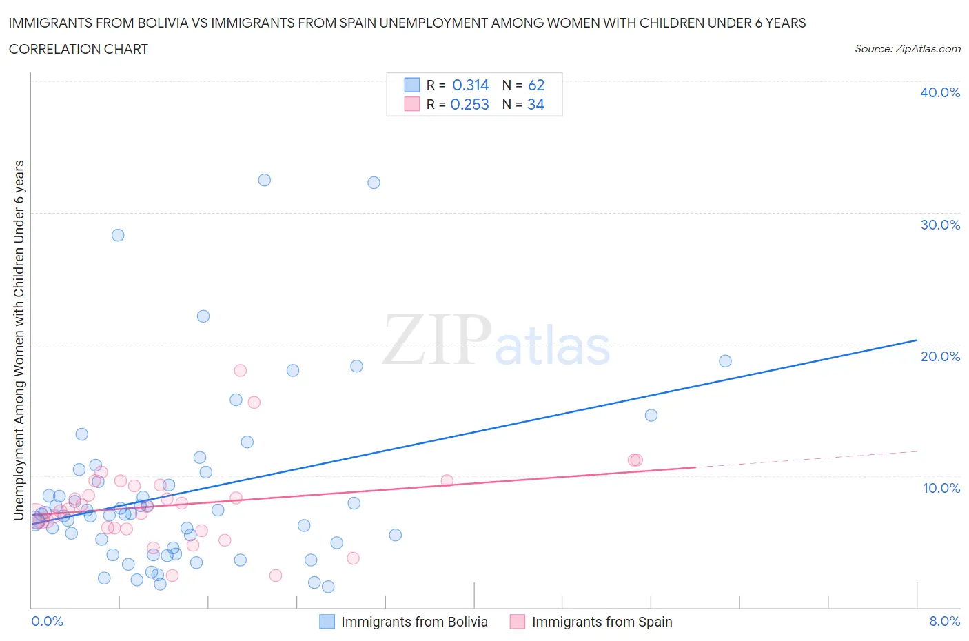 Immigrants from Bolivia vs Immigrants from Spain Unemployment Among Women with Children Under 6 years
