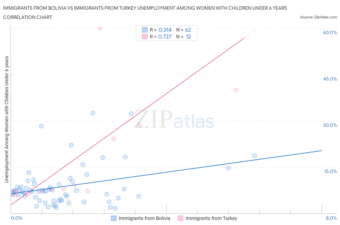 Immigrants from Bolivia vs Immigrants from Turkey Unemployment Among Women with Children Under 6 years