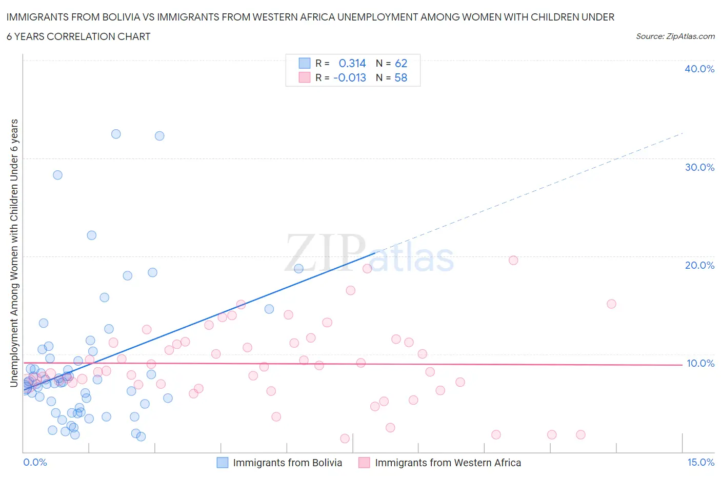 Immigrants from Bolivia vs Immigrants from Western Africa Unemployment Among Women with Children Under 6 years