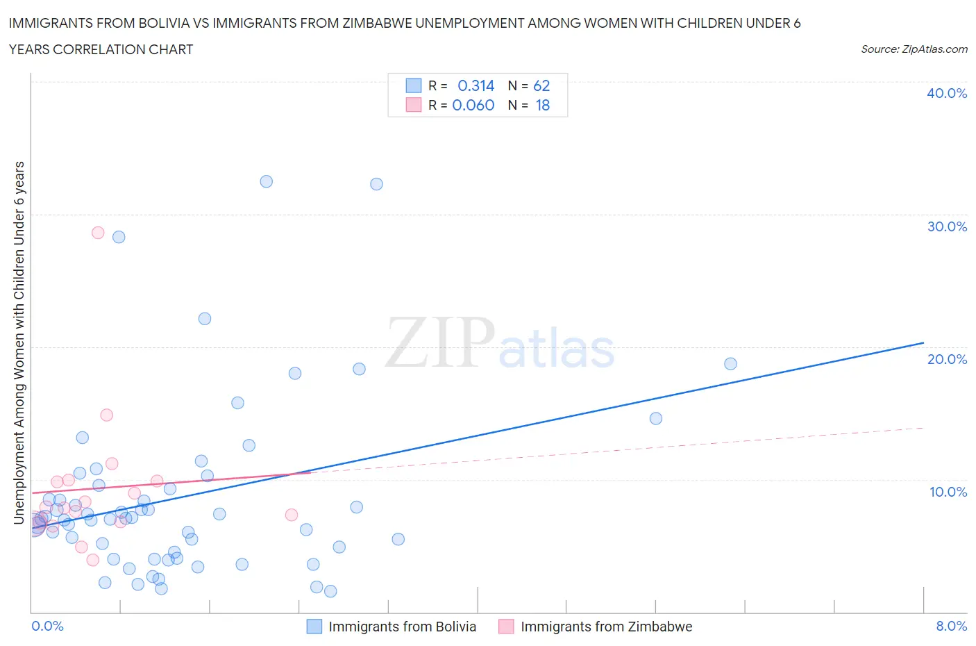 Immigrants from Bolivia vs Immigrants from Zimbabwe Unemployment Among Women with Children Under 6 years