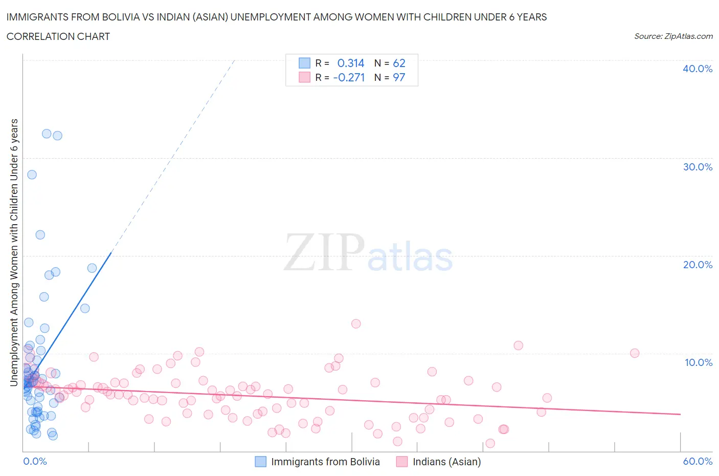 Immigrants from Bolivia vs Indian (Asian) Unemployment Among Women with Children Under 6 years