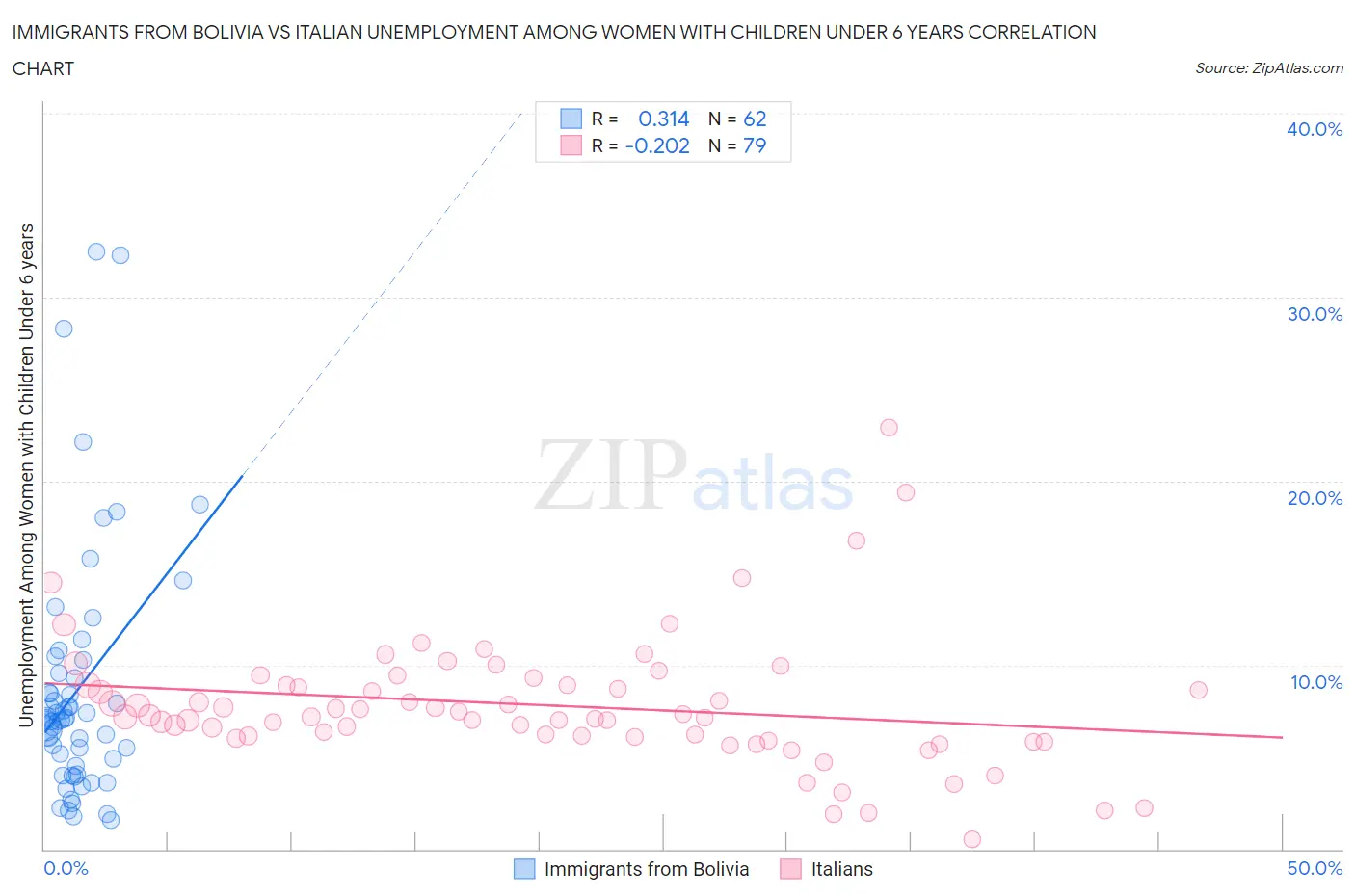 Immigrants from Bolivia vs Italian Unemployment Among Women with Children Under 6 years