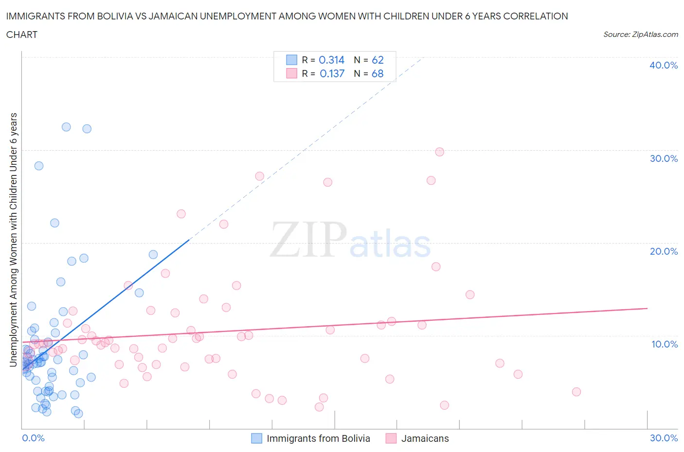 Immigrants from Bolivia vs Jamaican Unemployment Among Women with Children Under 6 years