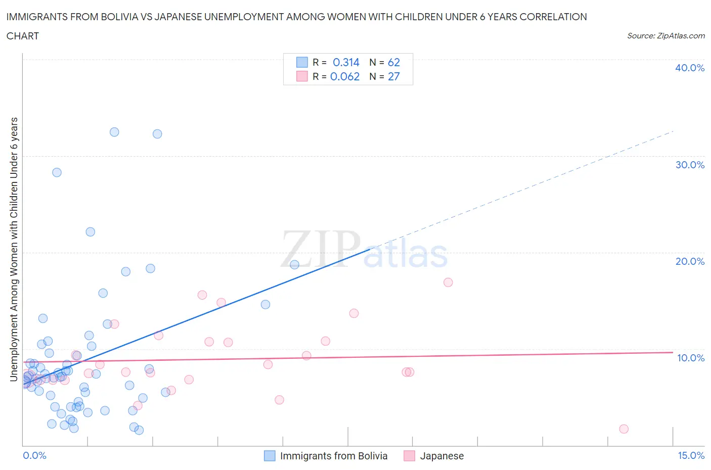 Immigrants from Bolivia vs Japanese Unemployment Among Women with Children Under 6 years