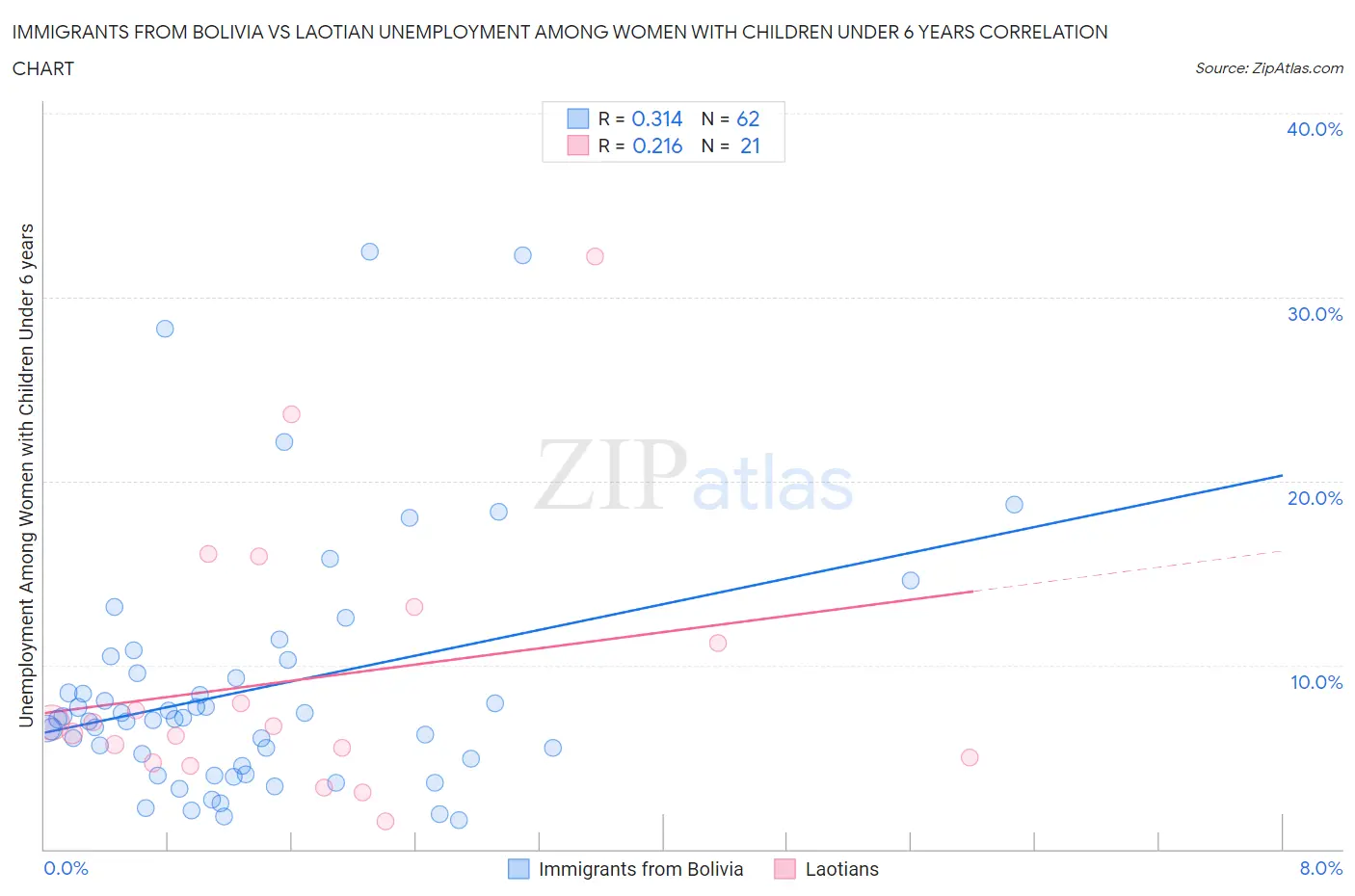 Immigrants from Bolivia vs Laotian Unemployment Among Women with Children Under 6 years