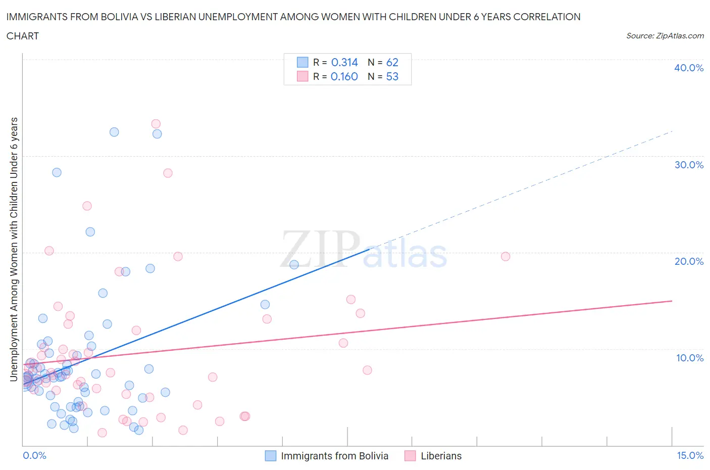 Immigrants from Bolivia vs Liberian Unemployment Among Women with Children Under 6 years