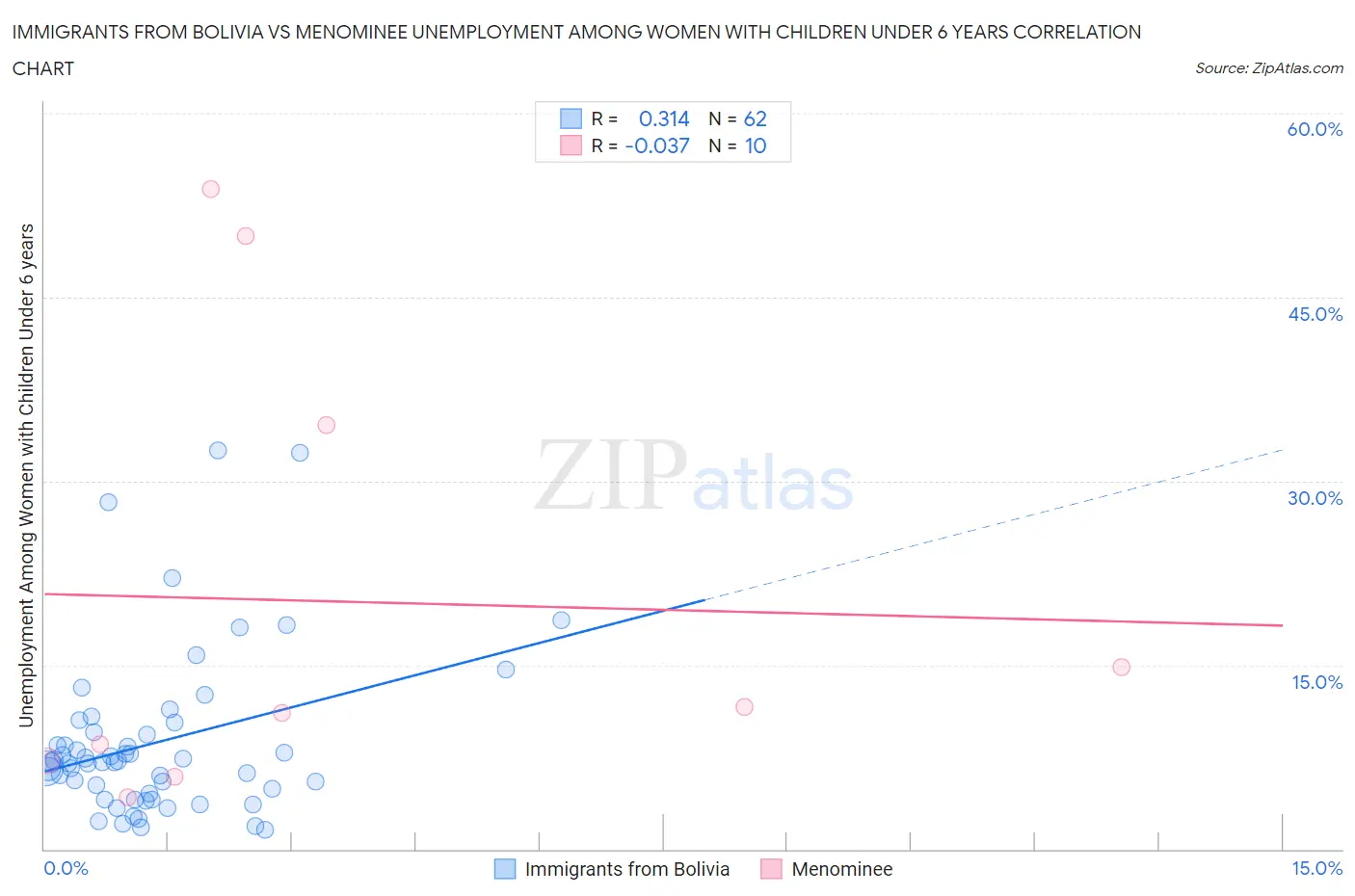 Immigrants from Bolivia vs Menominee Unemployment Among Women with Children Under 6 years