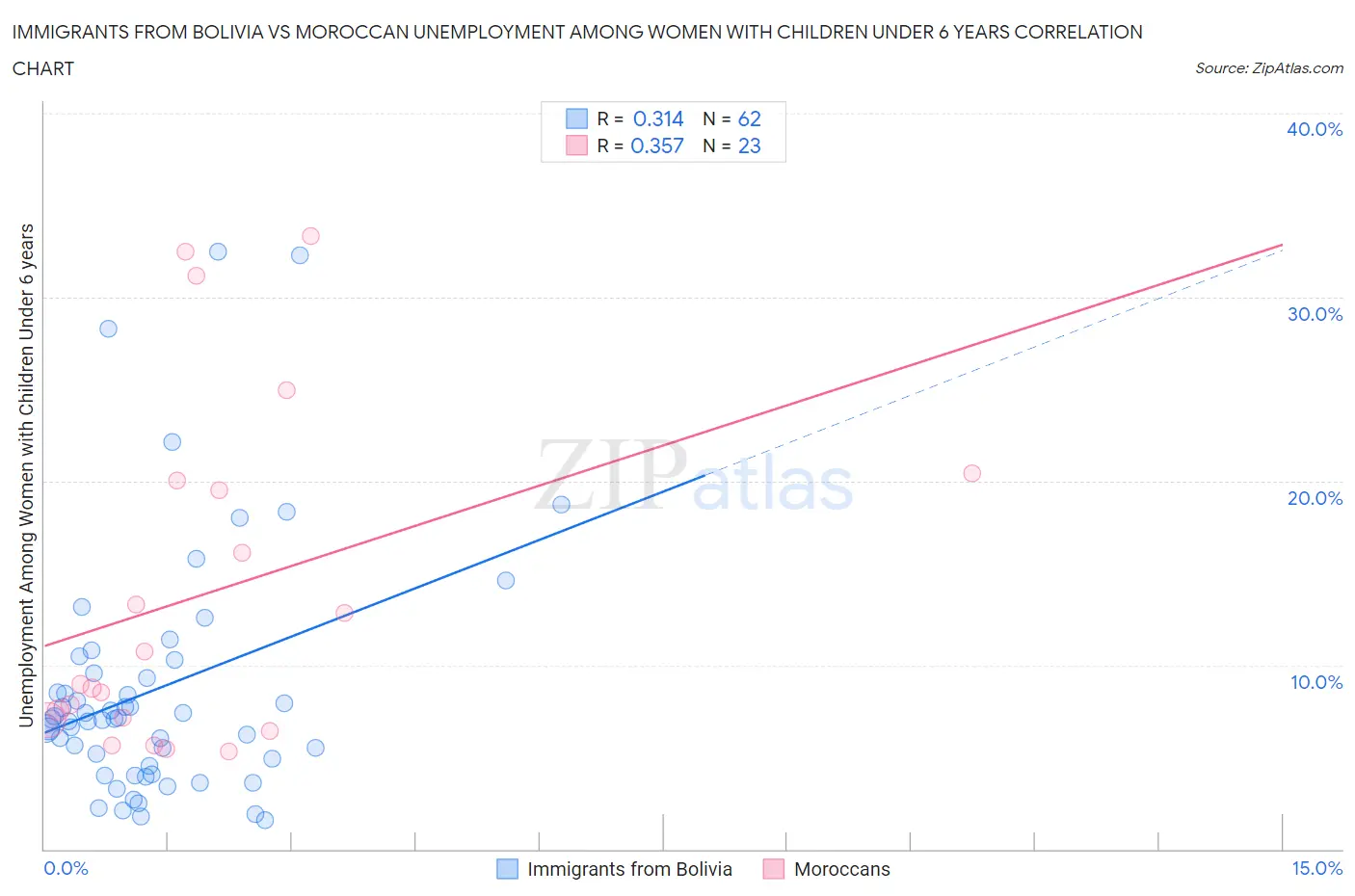 Immigrants from Bolivia vs Moroccan Unemployment Among Women with Children Under 6 years