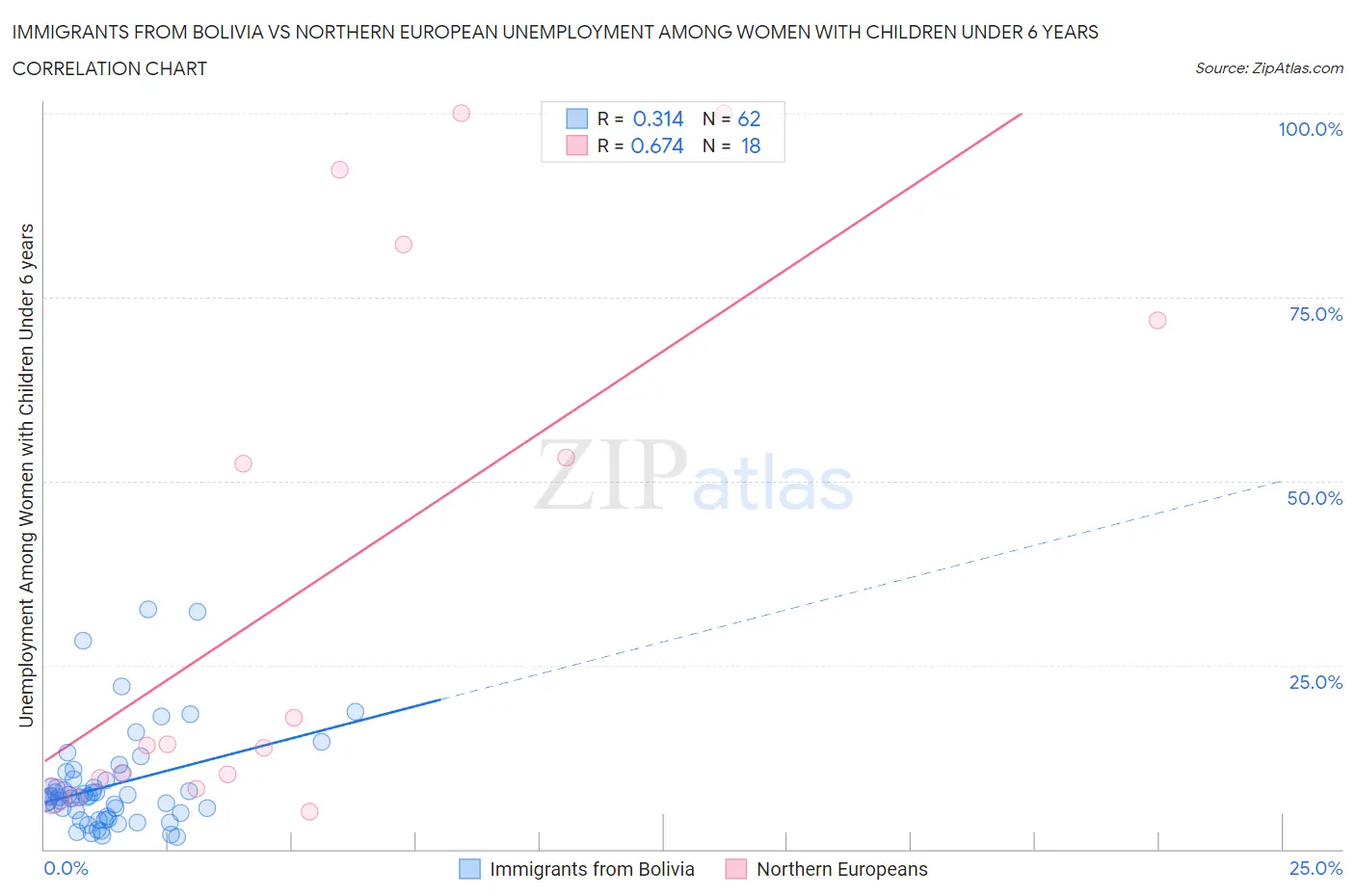 Immigrants from Bolivia vs Northern European Unemployment Among Women with Children Under 6 years