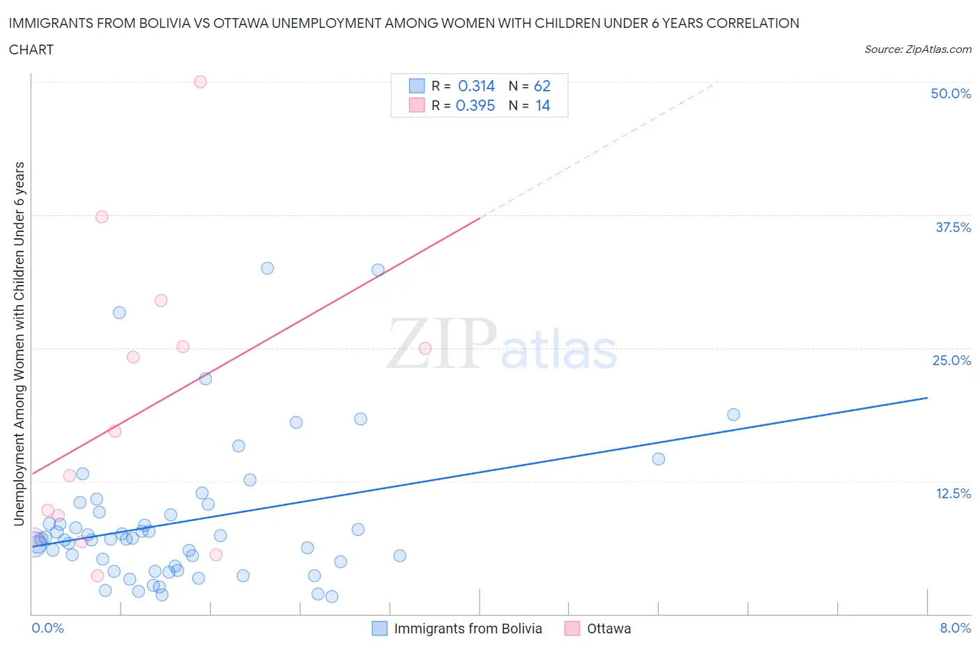 Immigrants from Bolivia vs Ottawa Unemployment Among Women with Children Under 6 years