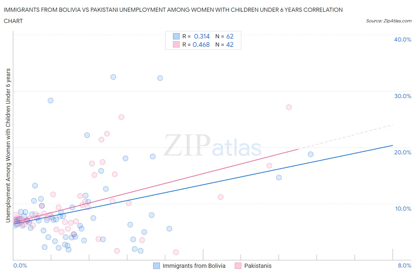 Immigrants from Bolivia vs Pakistani Unemployment Among Women with Children Under 6 years