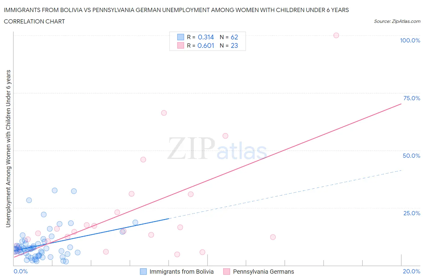 Immigrants from Bolivia vs Pennsylvania German Unemployment Among Women with Children Under 6 years