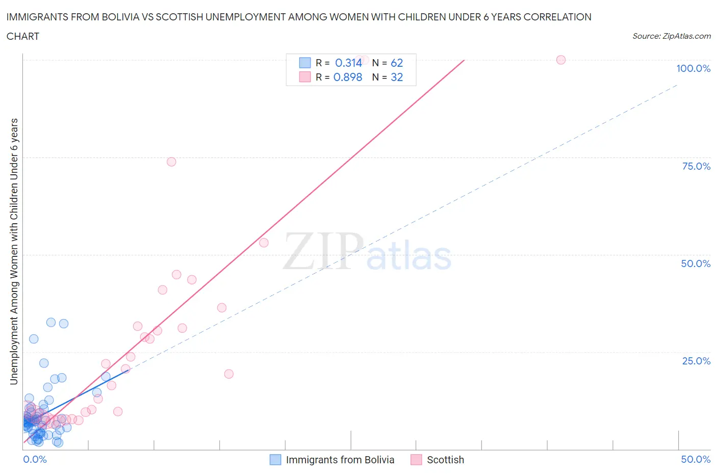 Immigrants from Bolivia vs Scottish Unemployment Among Women with Children Under 6 years