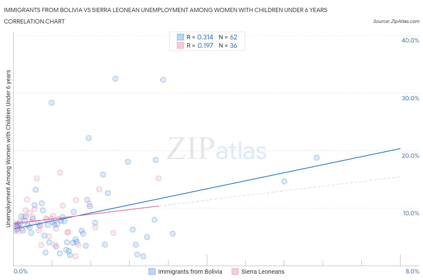 Immigrants from Bolivia vs Sierra Leonean Unemployment Among Women with Children Under 6 years