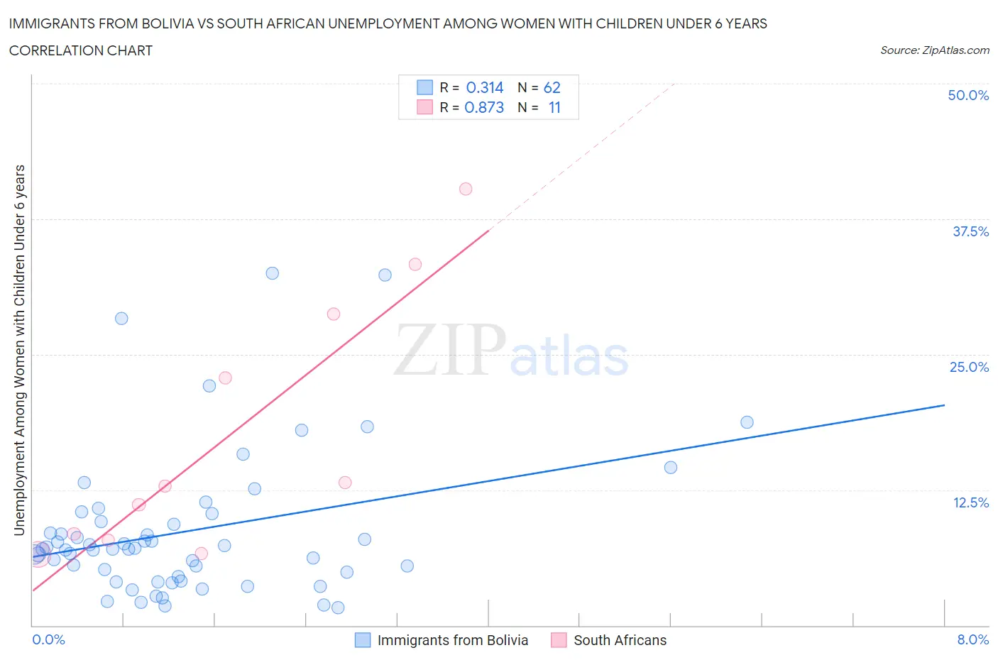 Immigrants from Bolivia vs South African Unemployment Among Women with Children Under 6 years