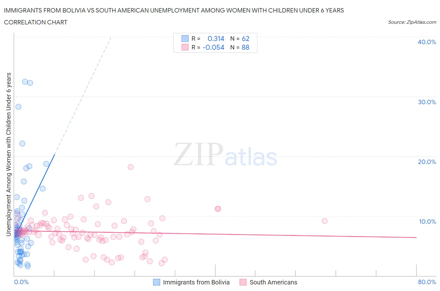 Immigrants from Bolivia vs South American Unemployment Among Women with Children Under 6 years