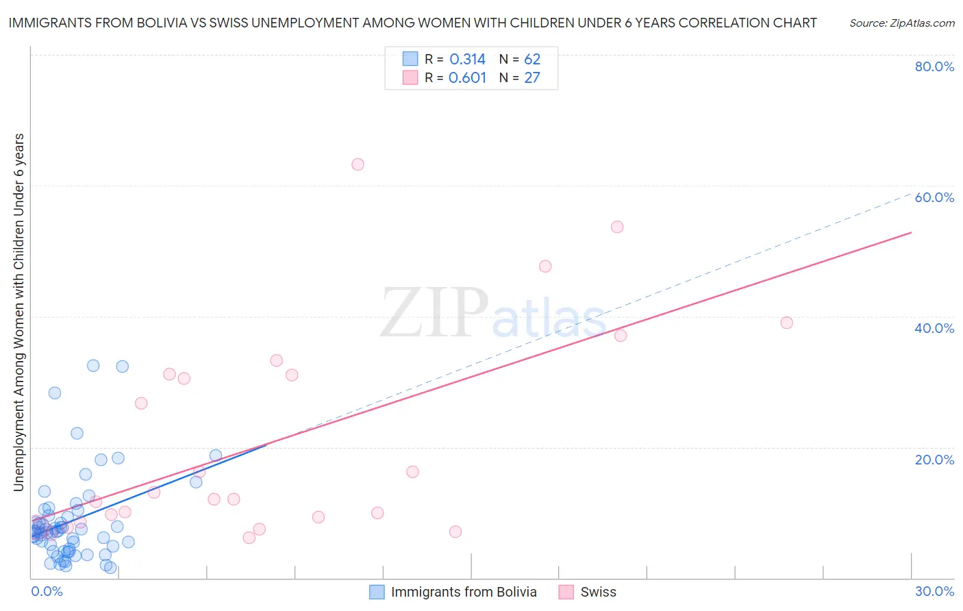 Immigrants from Bolivia vs Swiss Unemployment Among Women with Children Under 6 years