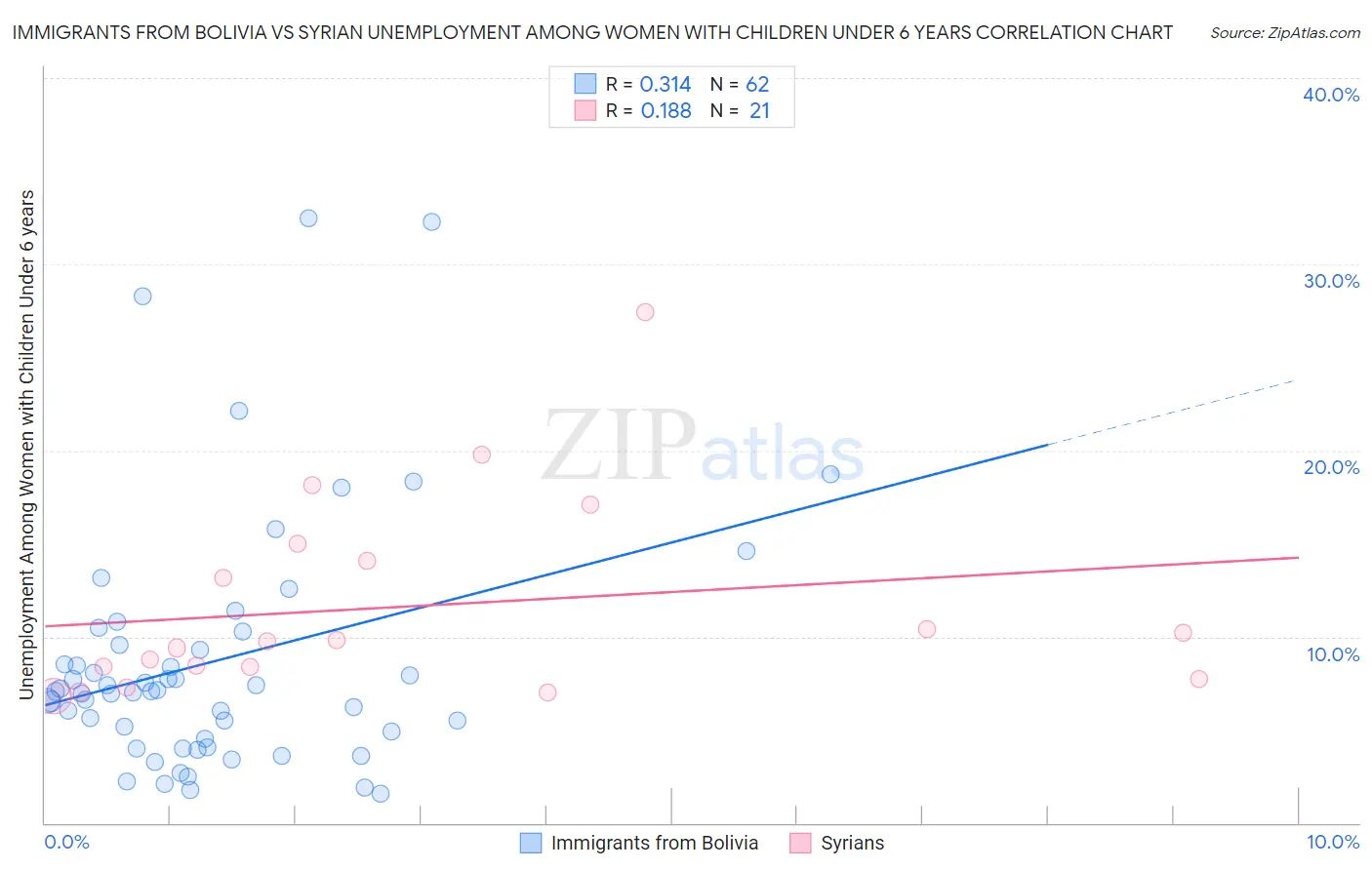 Immigrants from Bolivia vs Syrian Unemployment Among Women with Children Under 6 years