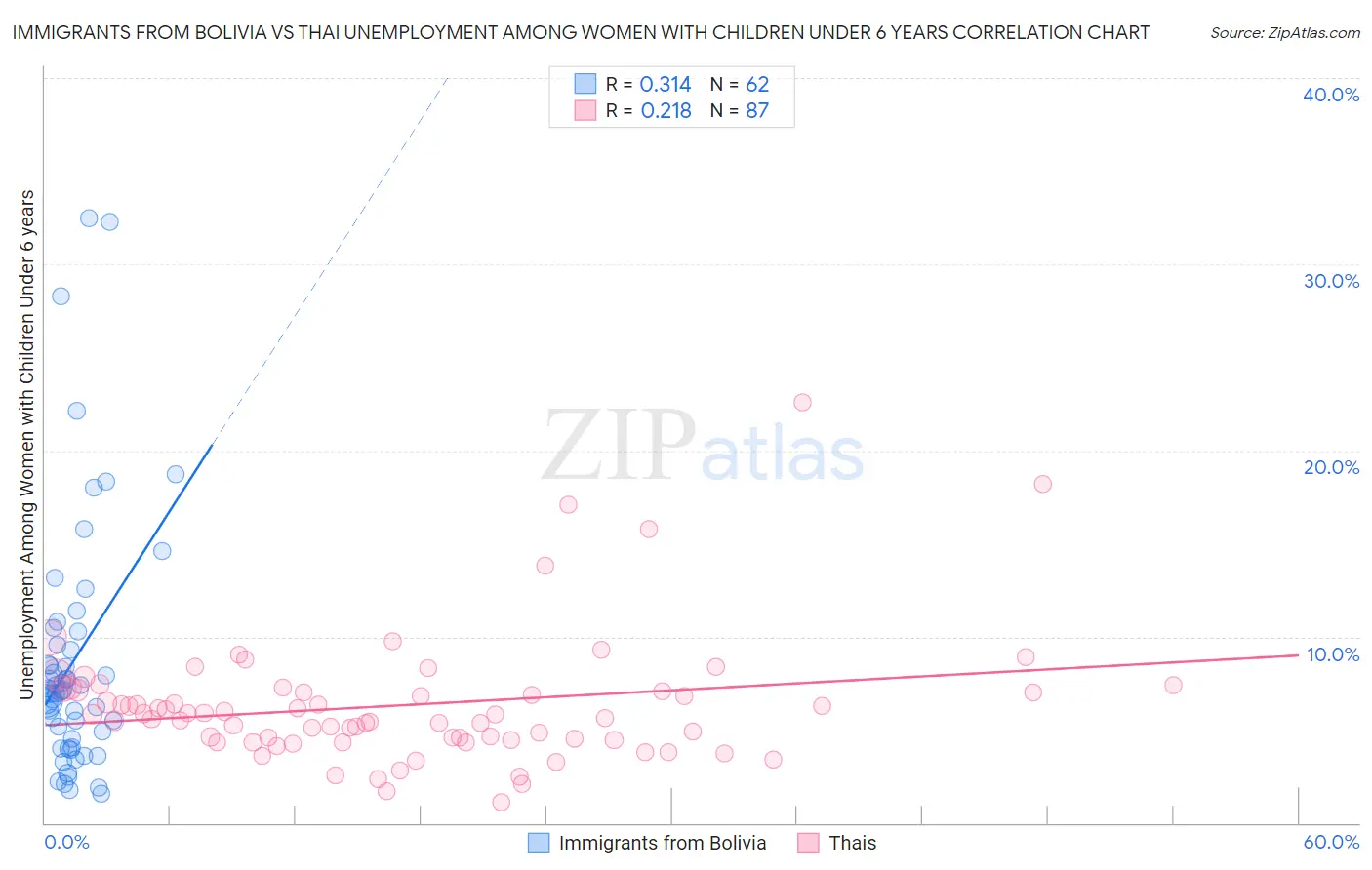 Immigrants from Bolivia vs Thai Unemployment Among Women with Children Under 6 years