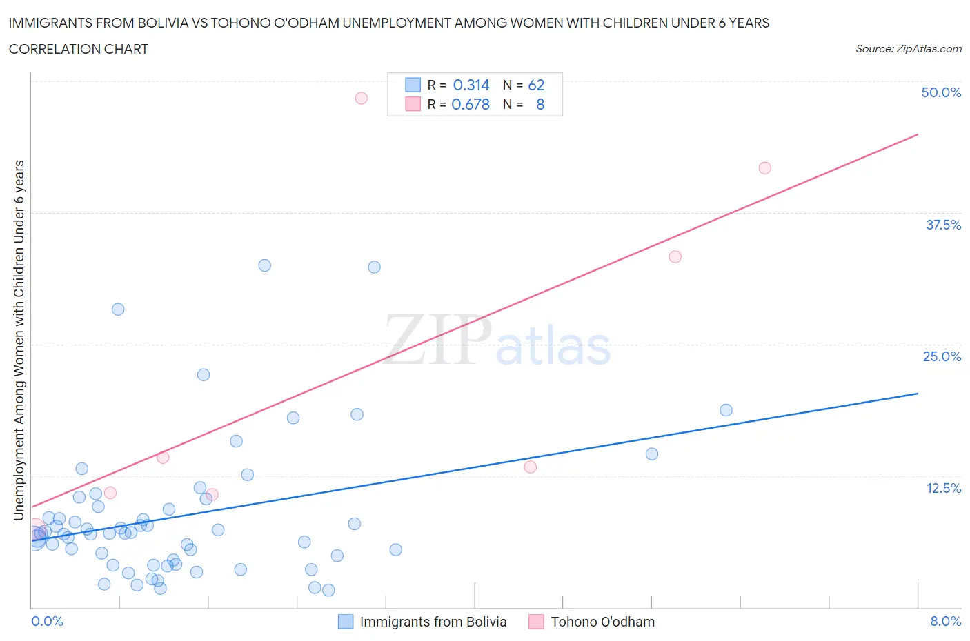 Immigrants from Bolivia vs Tohono O'odham Unemployment Among Women with Children Under 6 years