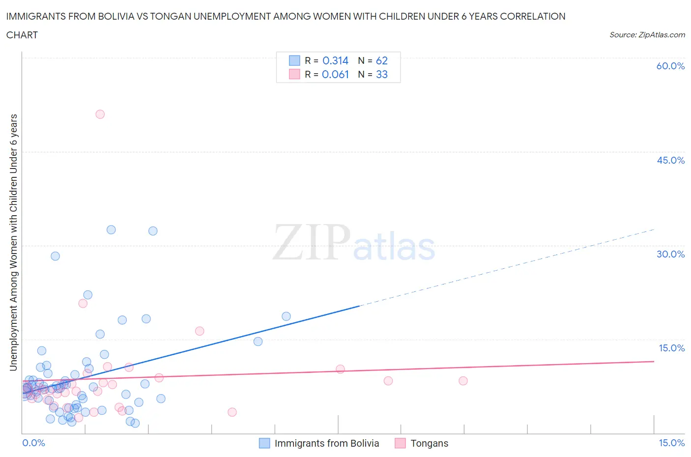 Immigrants from Bolivia vs Tongan Unemployment Among Women with Children Under 6 years