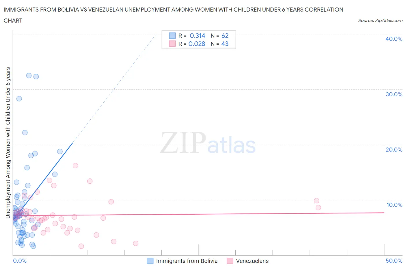 Immigrants from Bolivia vs Venezuelan Unemployment Among Women with Children Under 6 years