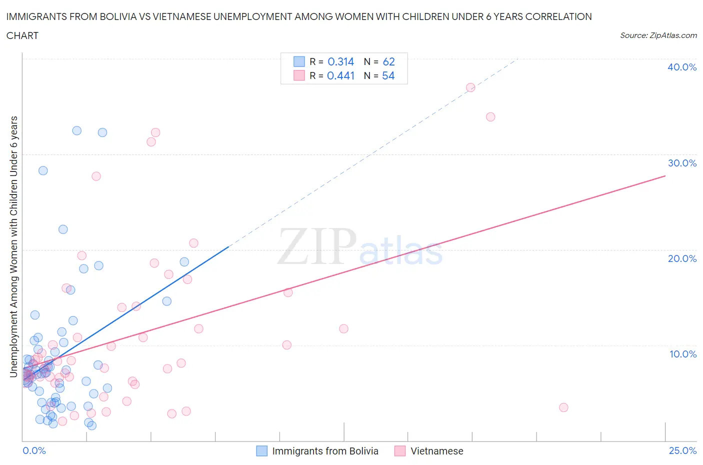 Immigrants from Bolivia vs Vietnamese Unemployment Among Women with Children Under 6 years