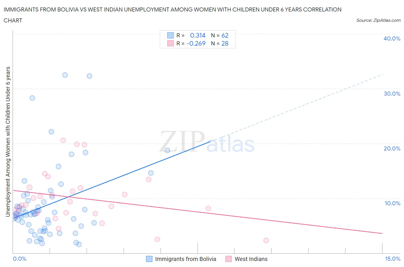 Immigrants from Bolivia vs West Indian Unemployment Among Women with Children Under 6 years