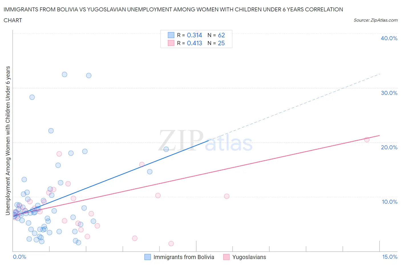 Immigrants from Bolivia vs Yugoslavian Unemployment Among Women with Children Under 6 years