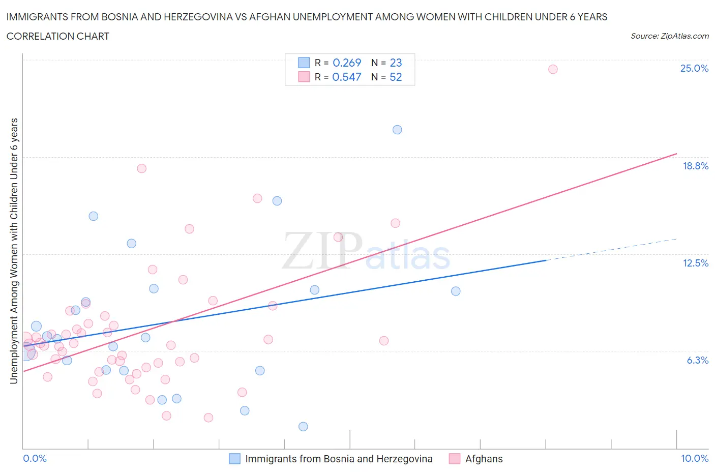 Immigrants from Bosnia and Herzegovina vs Afghan Unemployment Among Women with Children Under 6 years