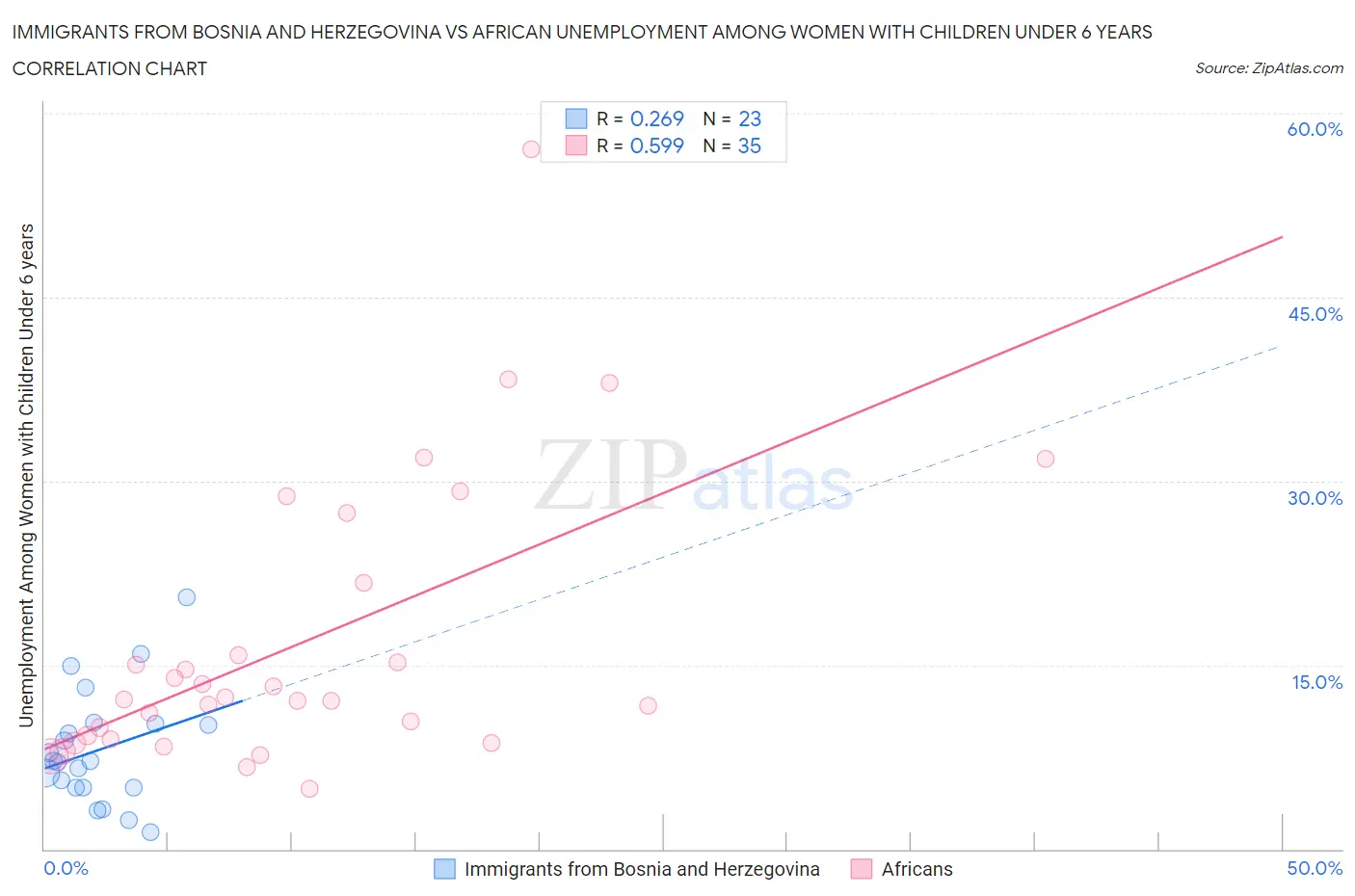 Immigrants from Bosnia and Herzegovina vs African Unemployment Among Women with Children Under 6 years