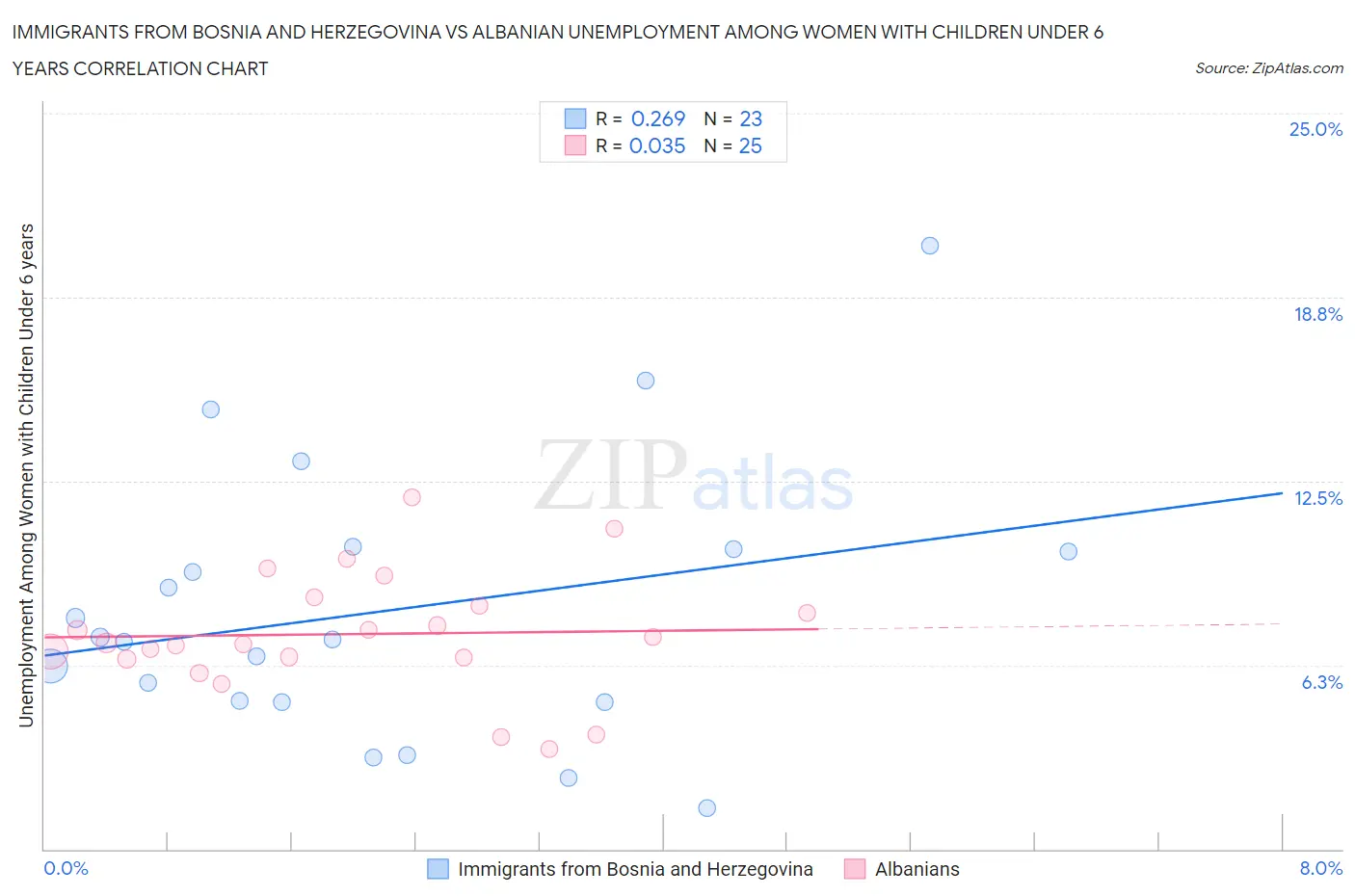 Immigrants from Bosnia and Herzegovina vs Albanian Unemployment Among Women with Children Under 6 years