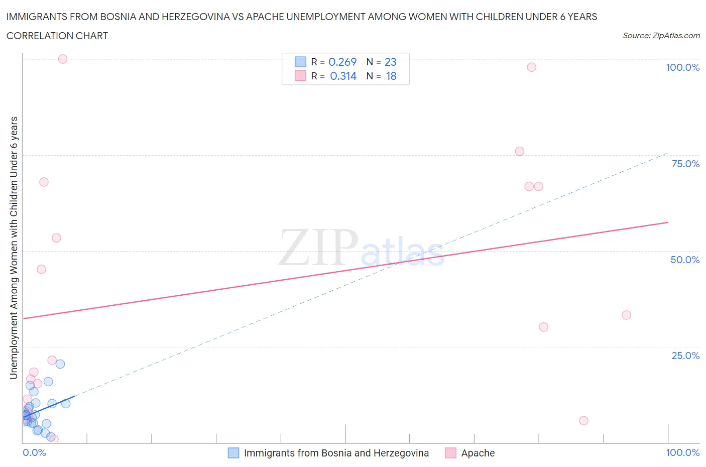 Immigrants from Bosnia and Herzegovina vs Apache Unemployment Among Women with Children Under 6 years