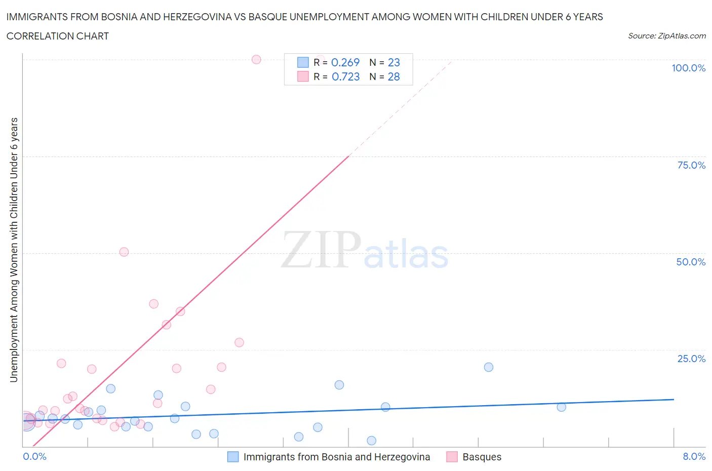 Immigrants from Bosnia and Herzegovina vs Basque Unemployment Among Women with Children Under 6 years