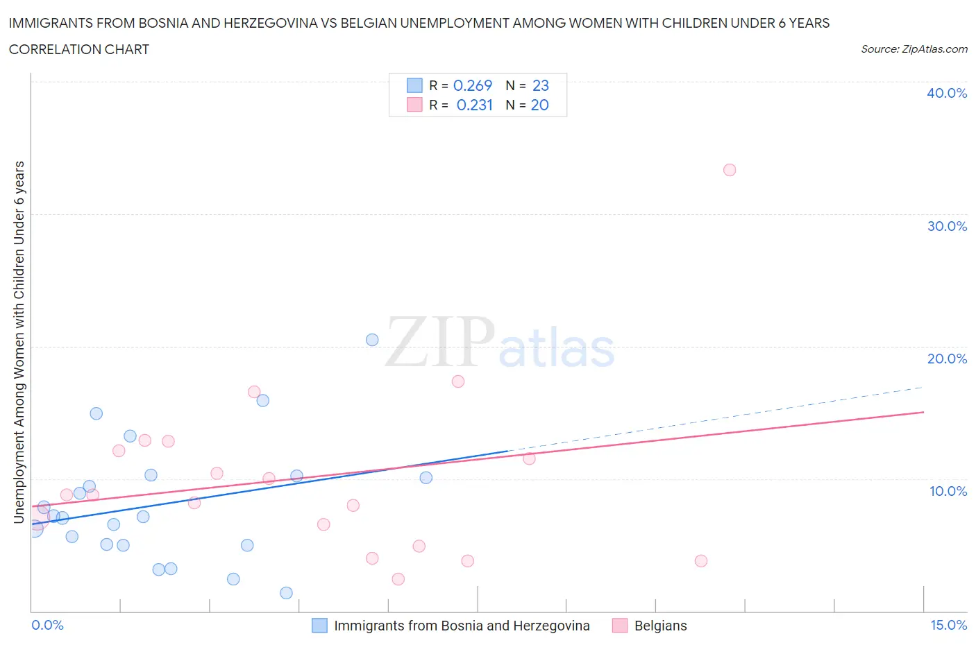 Immigrants from Bosnia and Herzegovina vs Belgian Unemployment Among Women with Children Under 6 years