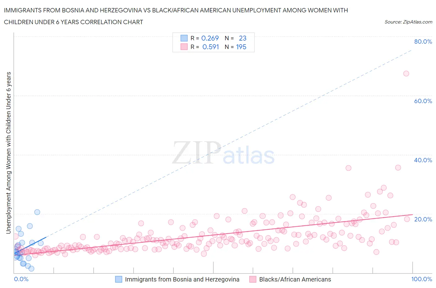 Immigrants from Bosnia and Herzegovina vs Black/African American Unemployment Among Women with Children Under 6 years