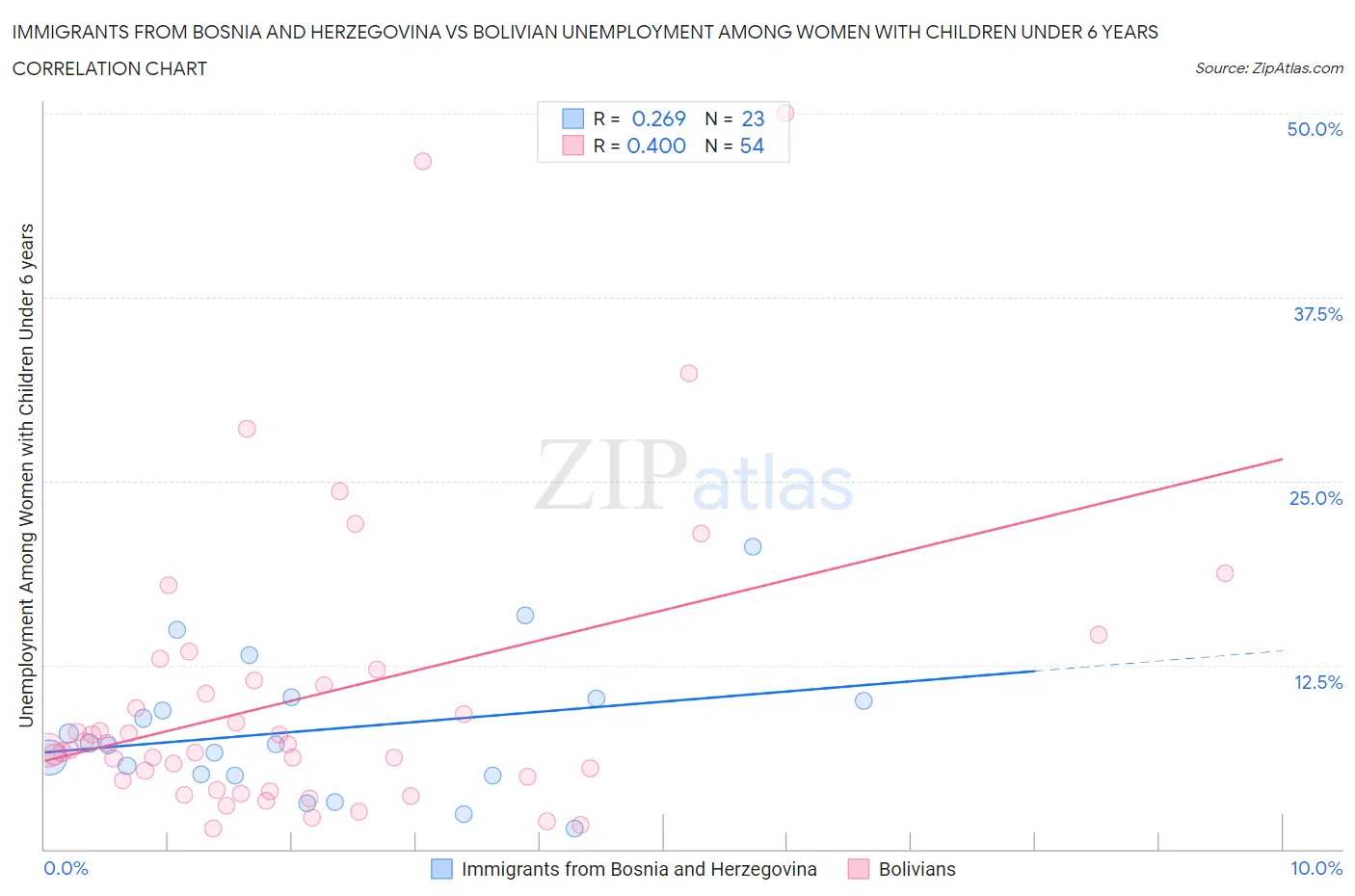 Immigrants from Bosnia and Herzegovina vs Bolivian Unemployment Among Women with Children Under 6 years