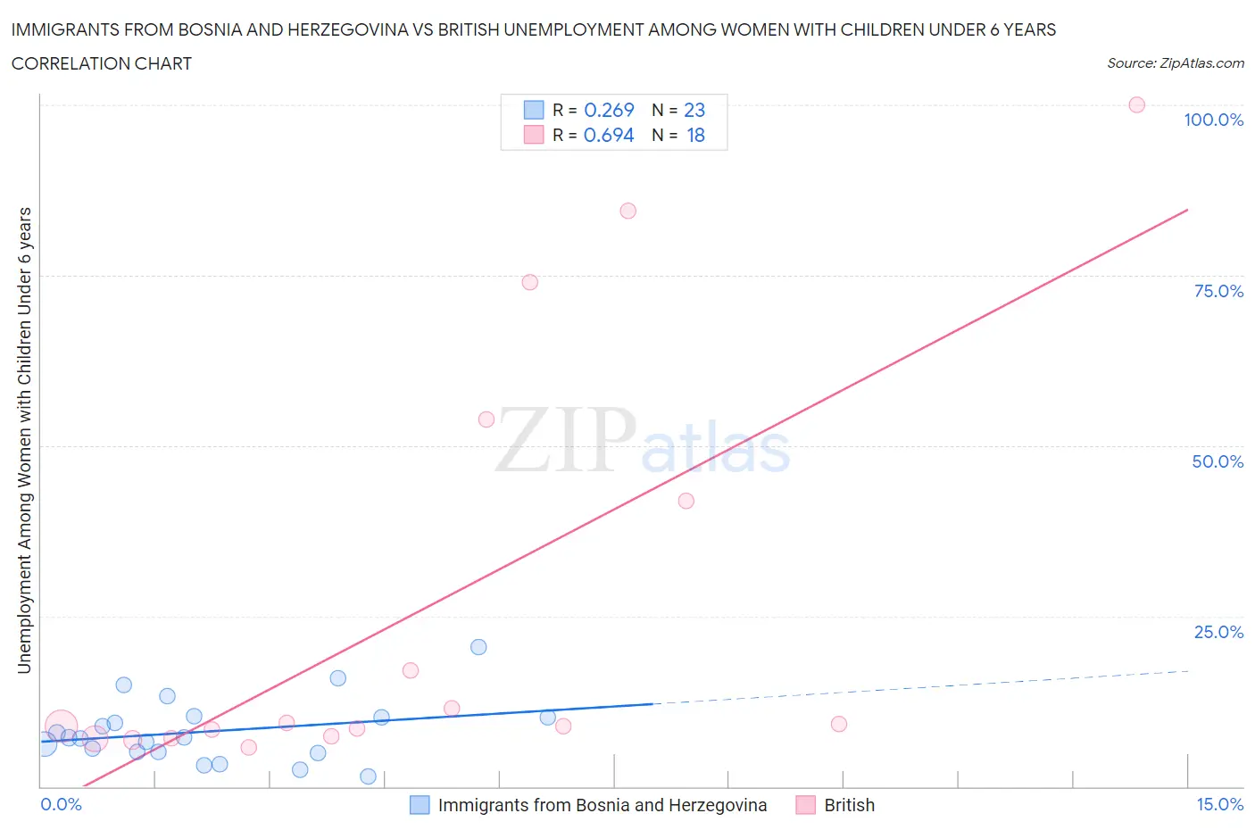 Immigrants from Bosnia and Herzegovina vs British Unemployment Among Women with Children Under 6 years