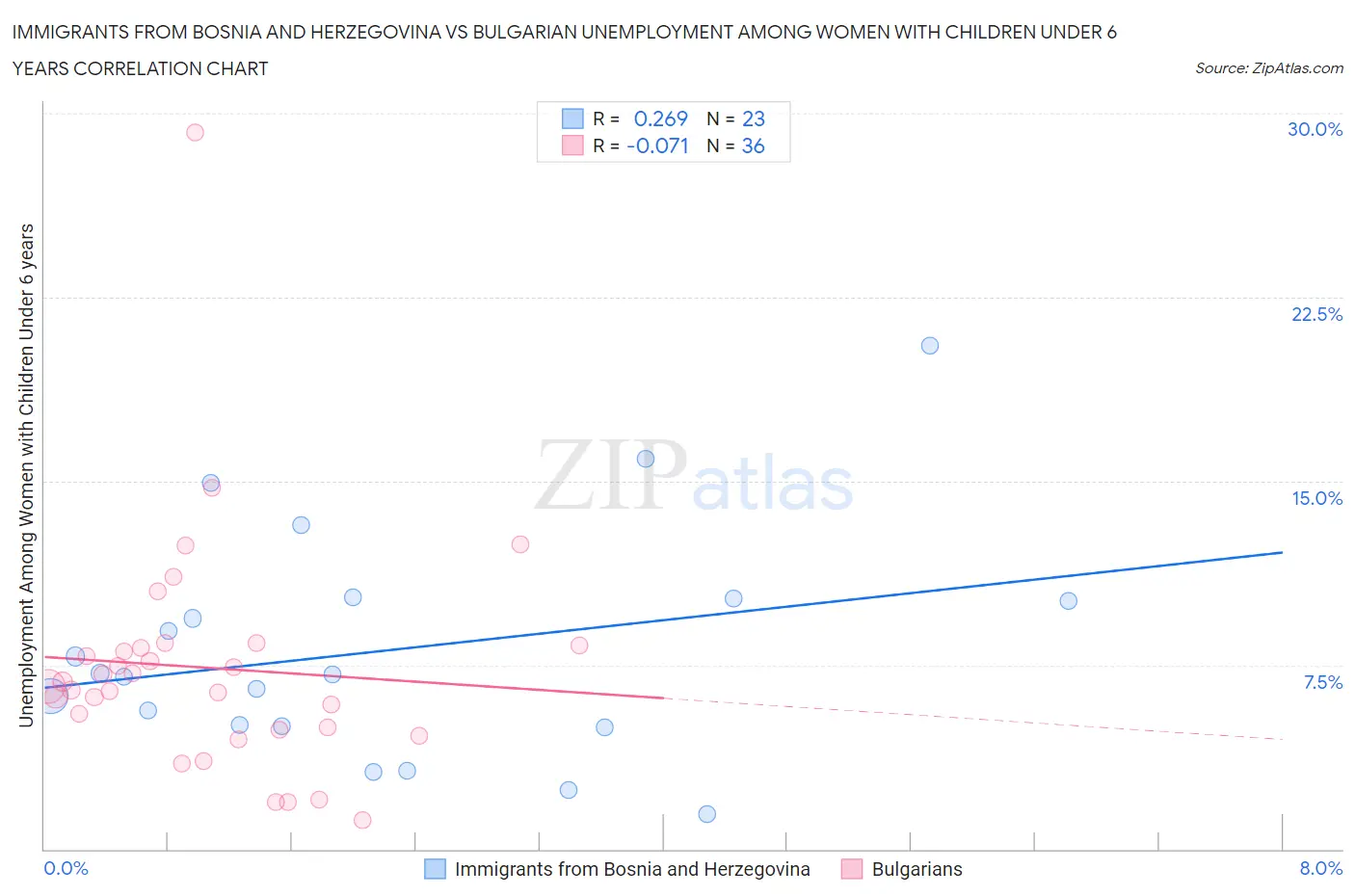 Immigrants from Bosnia and Herzegovina vs Bulgarian Unemployment Among Women with Children Under 6 years