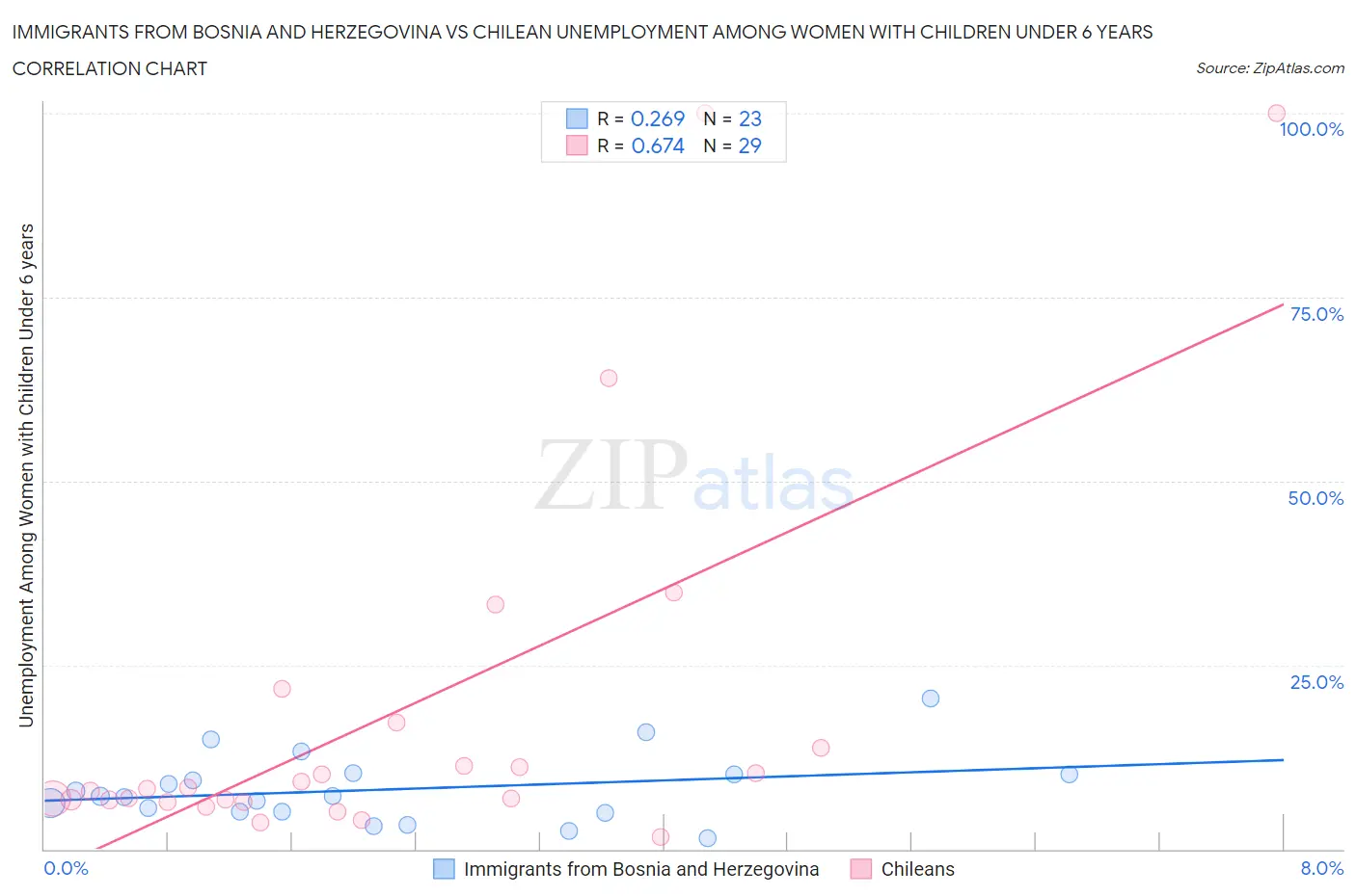 Immigrants from Bosnia and Herzegovina vs Chilean Unemployment Among Women with Children Under 6 years