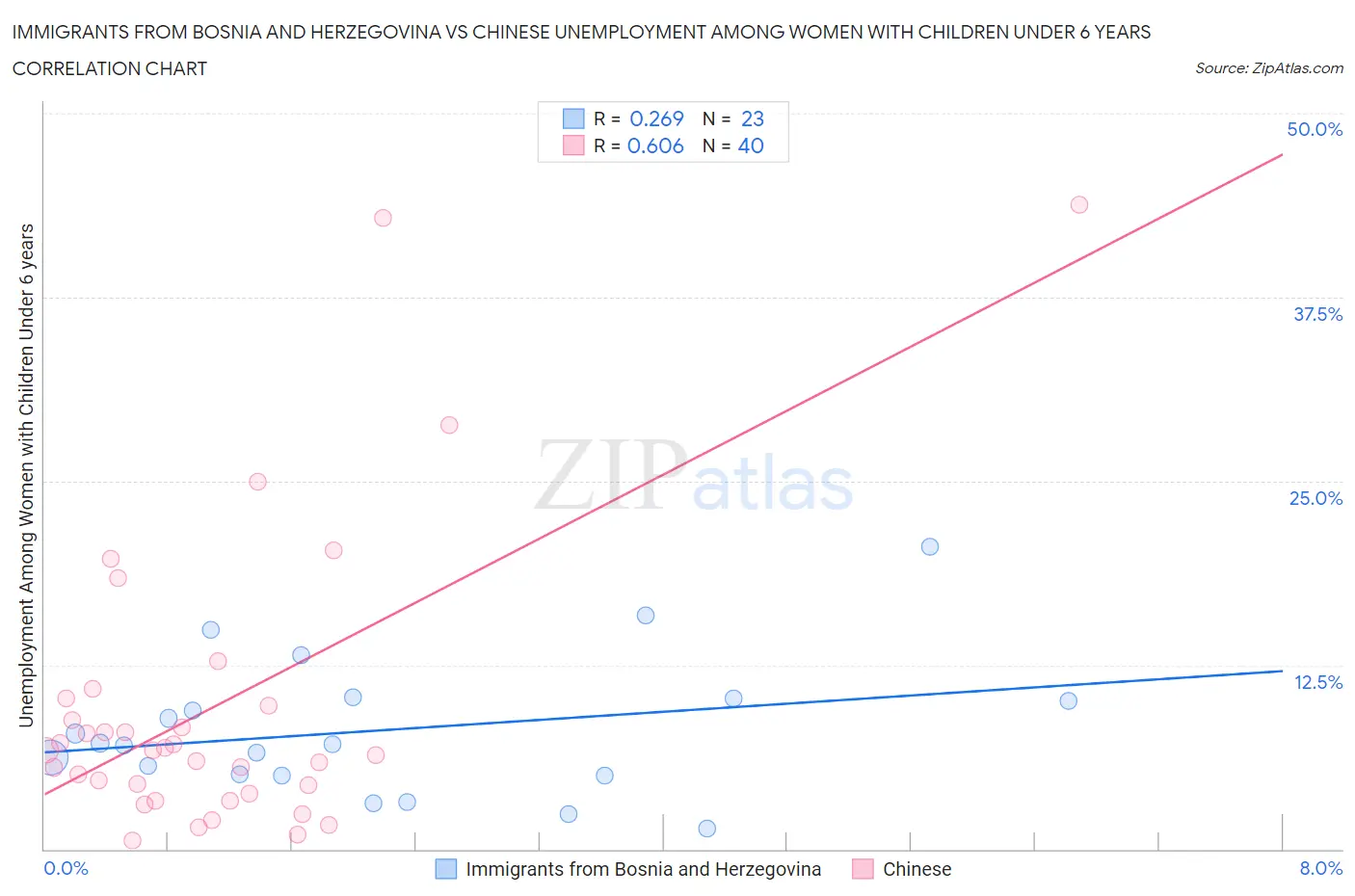 Immigrants from Bosnia and Herzegovina vs Chinese Unemployment Among Women with Children Under 6 years