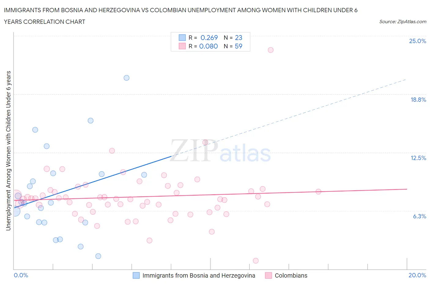 Immigrants from Bosnia and Herzegovina vs Colombian Unemployment Among Women with Children Under 6 years