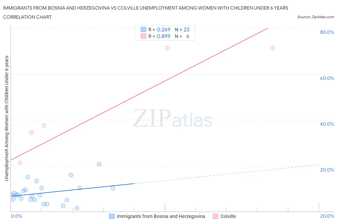 Immigrants from Bosnia and Herzegovina vs Colville Unemployment Among Women with Children Under 6 years