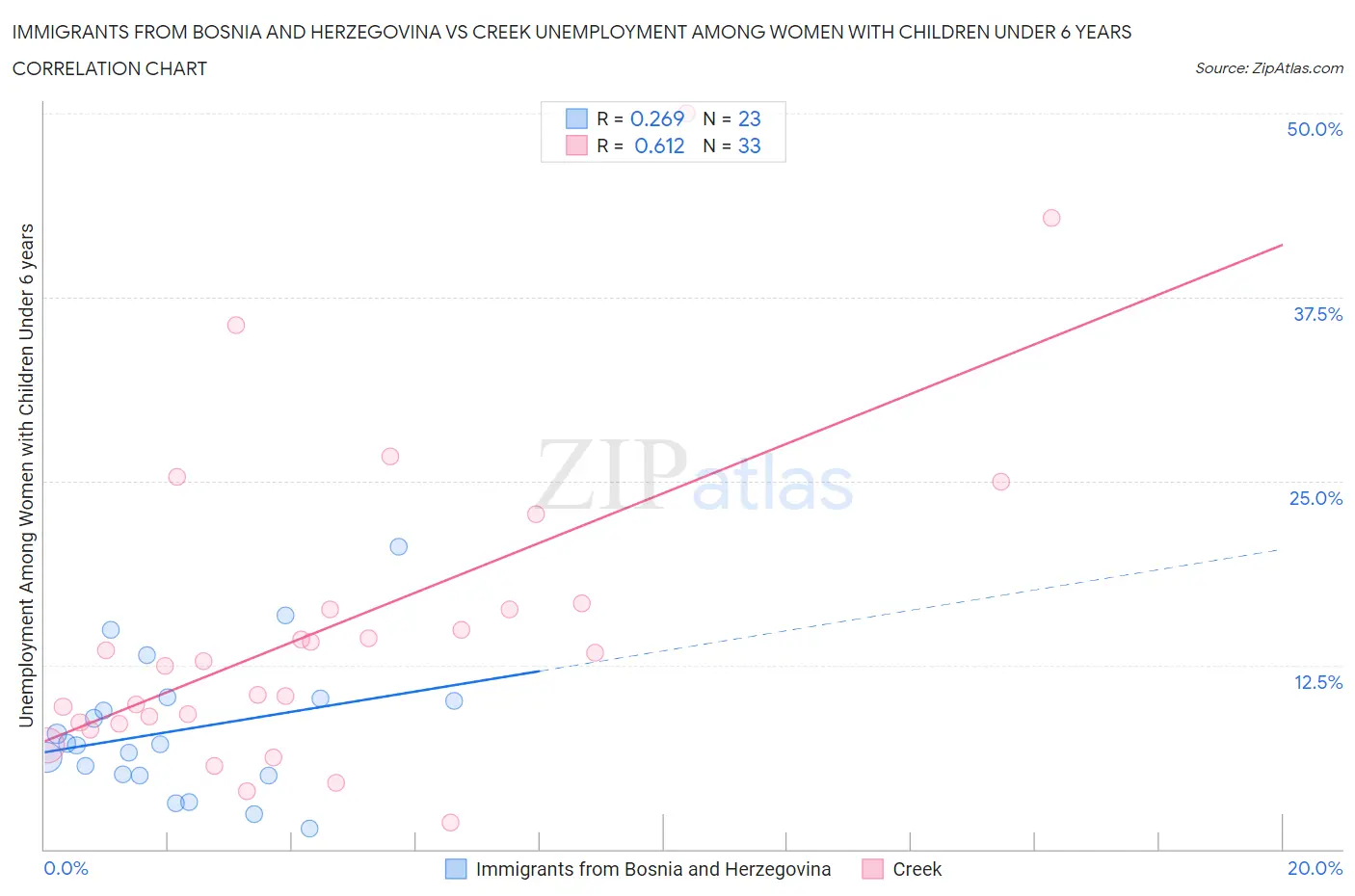 Immigrants from Bosnia and Herzegovina vs Creek Unemployment Among Women with Children Under 6 years