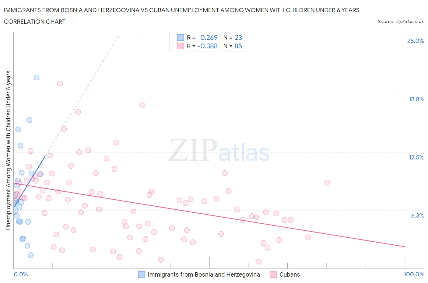 Immigrants from Bosnia and Herzegovina vs Cuban Unemployment Among Women with Children Under 6 years