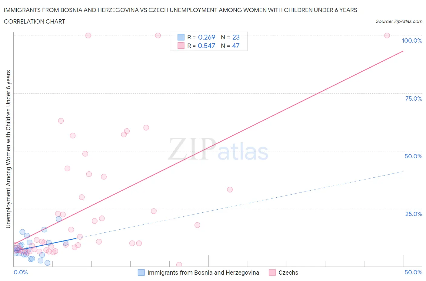 Immigrants from Bosnia and Herzegovina vs Czech Unemployment Among Women with Children Under 6 years