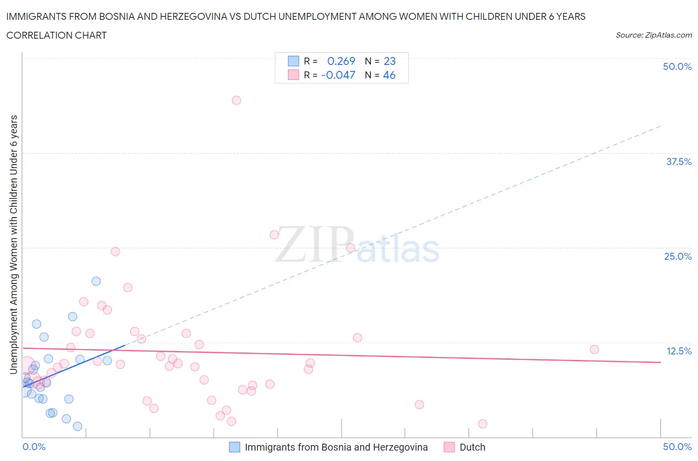 Immigrants from Bosnia and Herzegovina vs Dutch Unemployment Among Women with Children Under 6 years